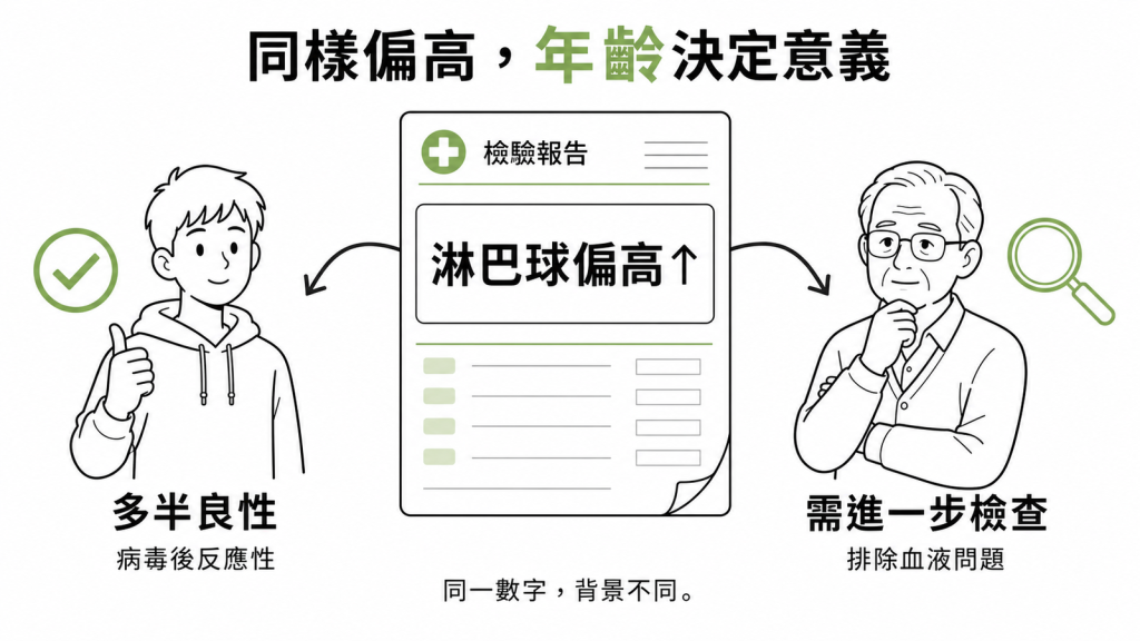 同樣淋巴球偏高在年輕人多半良性為病毒後反應性在年長者則需進一步檢查排除血液問題