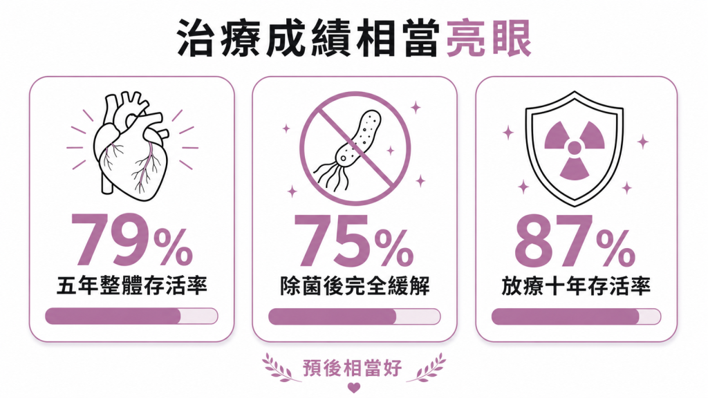 胃MALT淋巴瘤治療成績亮眼：五年整體存活率約79%、除菌後約75%完全緩解、放療十年存活率達87%