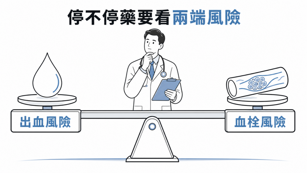內視鏡前出血與血栓風險平衡示意