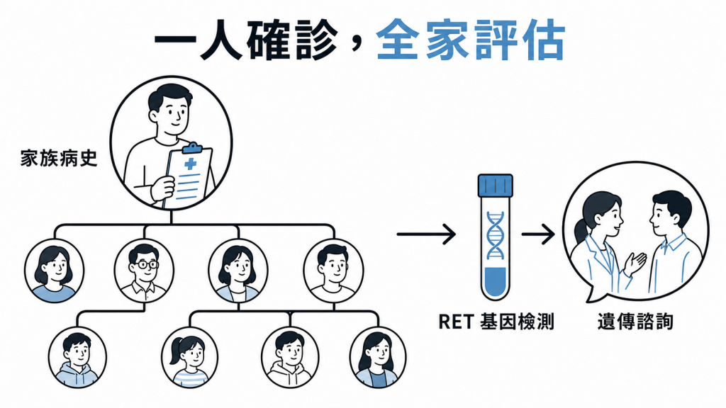 MEN2 確診後家族成員應評估 RET 基因檢測