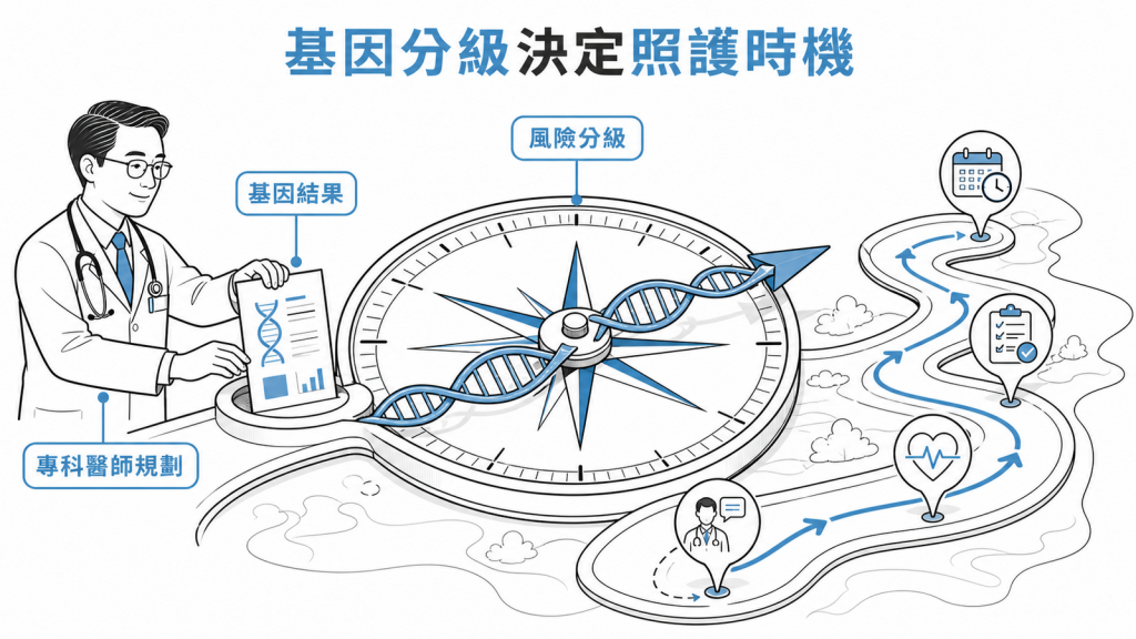 專科醫師依基因風險分級規劃照護時機