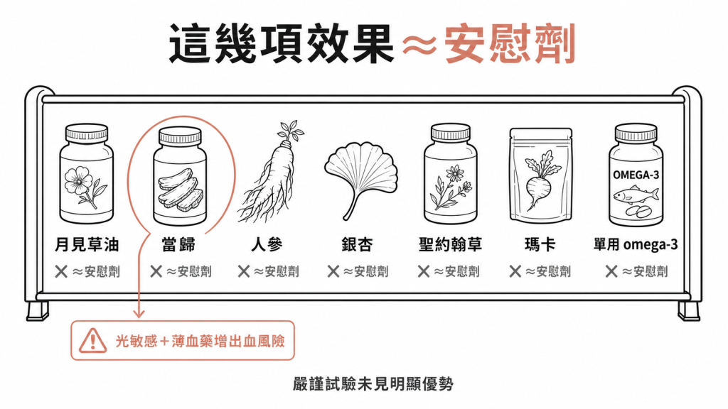 月見草油當歸人參銀杏聖約翰草瑪卡與單用omega-3效果等同安慰劑，當歸還有光敏感與併用薄血藥出血風險