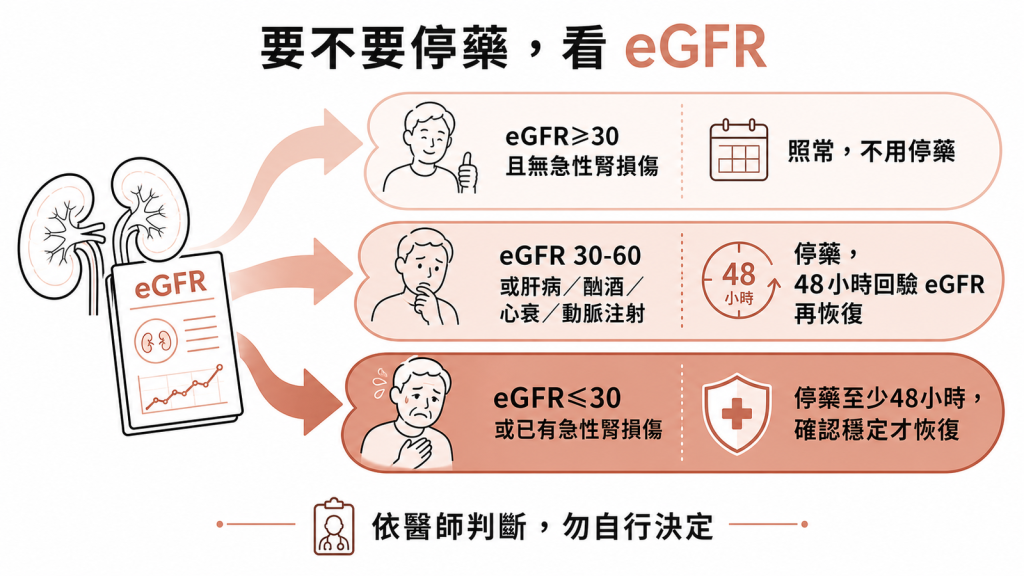 打顯影劑要不要停二甲雙胍看eGFR：大於等於30無急性腎損傷照常不用停、30到60或肝病酗酒心衰或動脈注射停藥48小時回驗、小於等於30或已有腎損傷停藥至少48小時，依醫師判斷勿自行決定