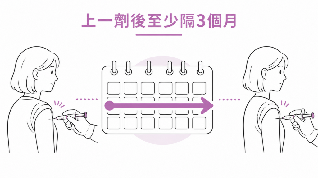 曾接種 COVID-19 疫苗者至少間隔三個月再接種 MNEXSPIKE 的月曆示意
