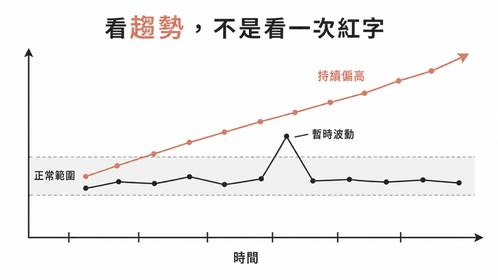 看趨勢而非單次紅字：暫時波動會自己回到正常範圍，持續偏高才要追蹤