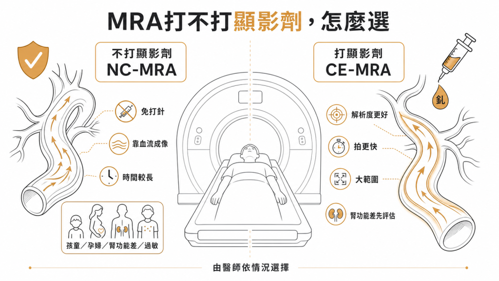 MRA分不打顯影劑NC-MRA免打針靠血流成像適合孩童孕婦腎功能差過敏與打顯影劑CE-MRA用釓解析度更好拍更快由醫師依情況選擇