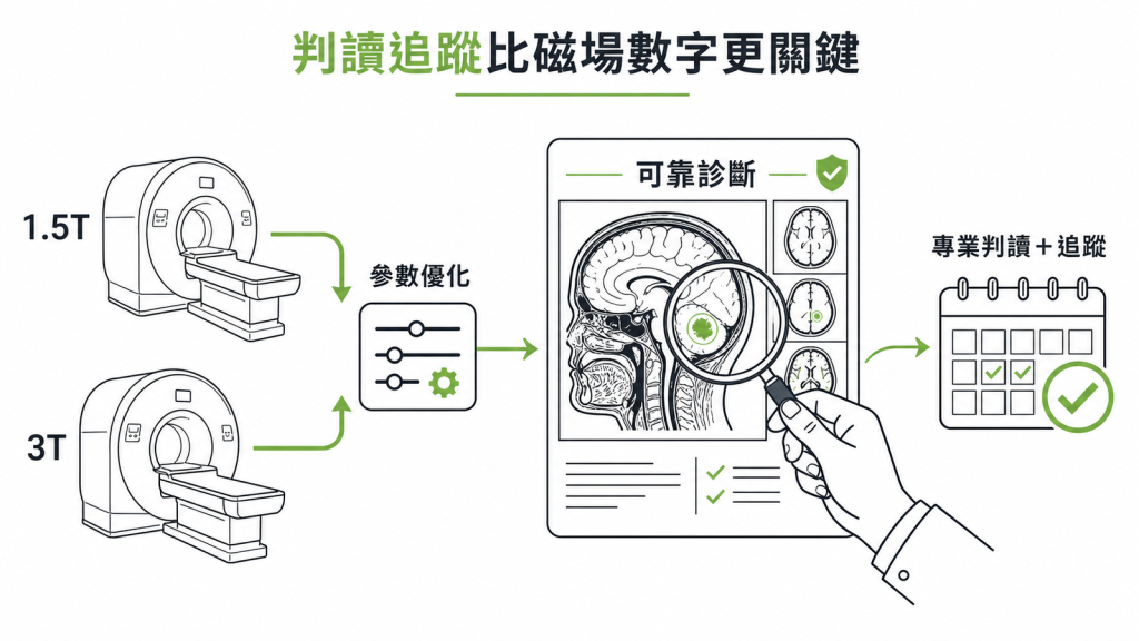 1.5T 與 3T 在參數優化下都能做出可靠診斷，專業判讀與後續追蹤比磁場數字更關鍵