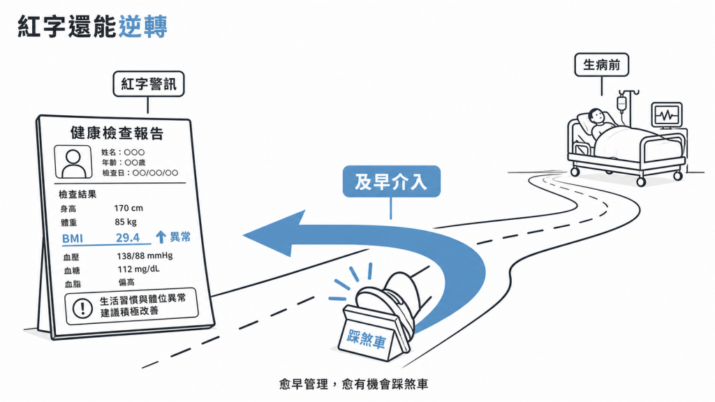 健檢紅字還能逆轉資訊圖：及早介入在併發症出現前踩煞車