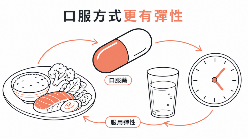 新型小分子口服藥服用方式較有彈性