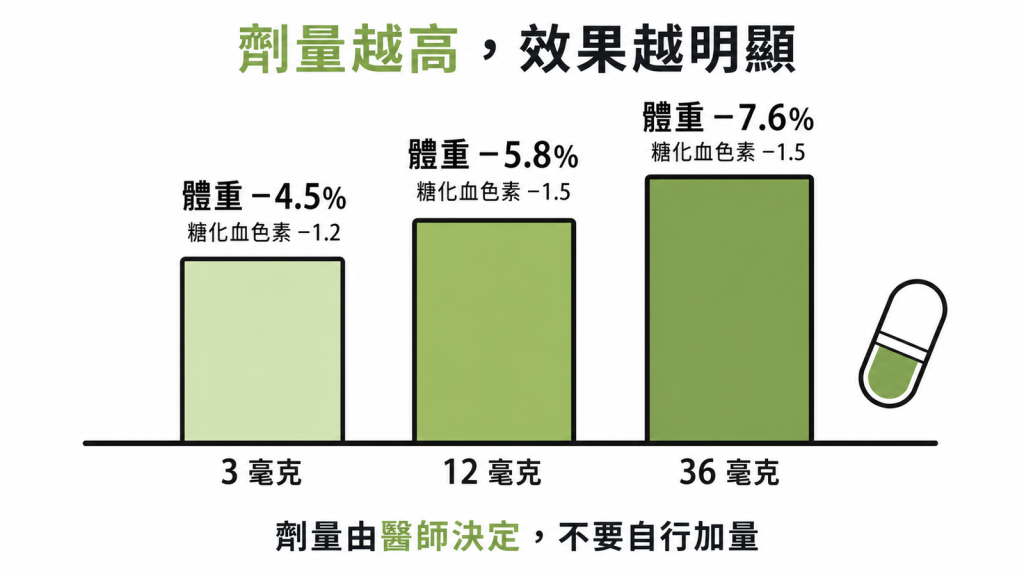 orforglipron 劑量與效果柱狀圖：3 毫克體重減 4.5%、12 毫克減 5.8%、36 毫克減 7.6%，糖化血色素降 1.2 到 1.5 個百分點