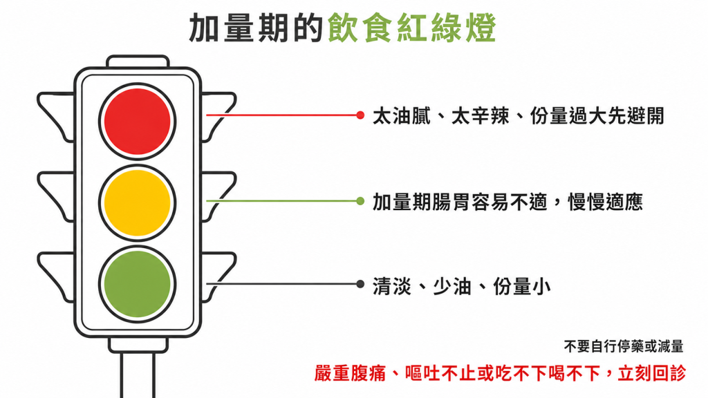 orforglipron 加量期飲食紅綠燈圖：綠燈清淡少油份量小、紅燈避開太油膩太辛辣，嚴重腹痛嘔吐不止立刻回診，不要自行停藥或減量