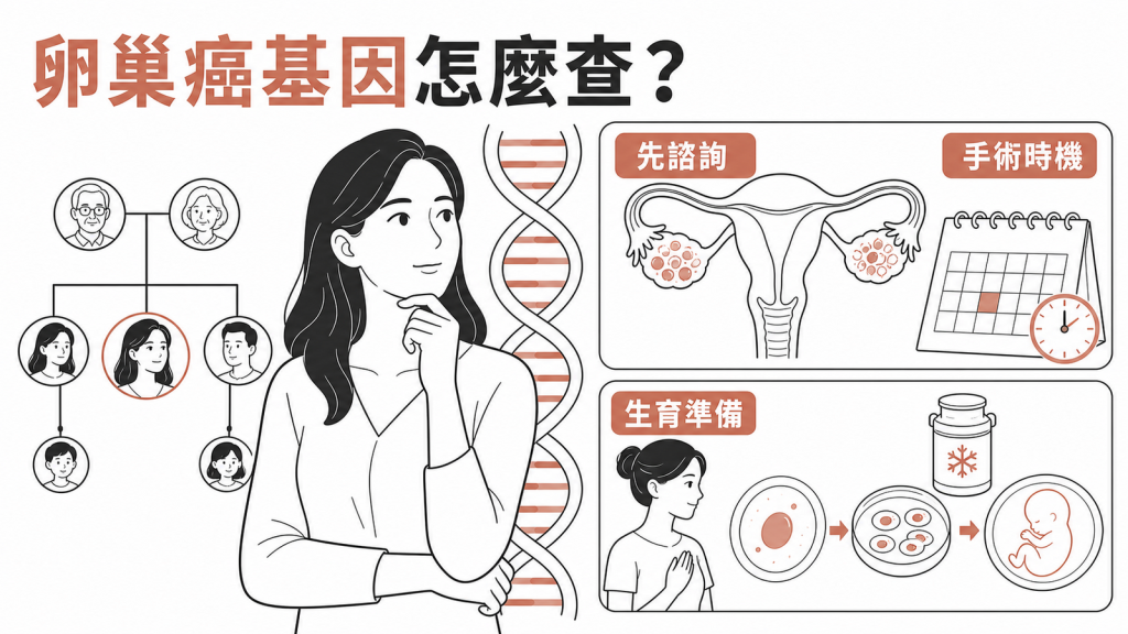 卵巢癌基因檢測、遺傳諮詢、預防手術時機與生育準備圖像封面