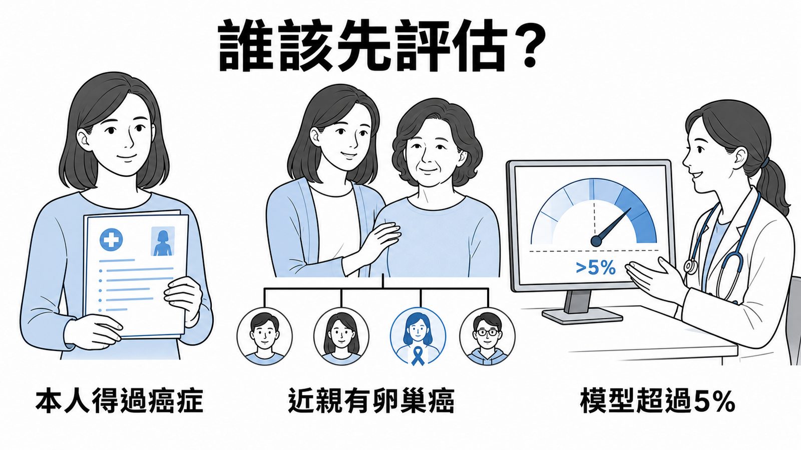 應優先接受遺傳諮詢的三類人:本人得過癌症、近親有卵巢癌、風險模型超過 5%