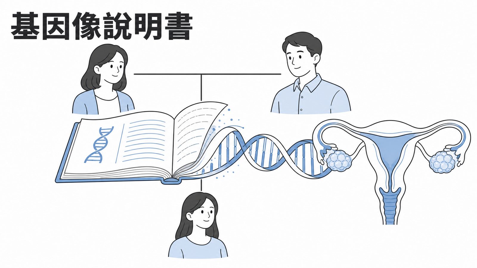 卵巢癌基因檢測示意圖:基因像一本說明書,BRCA1/2 的變化會由父母任一方傳給下一代
