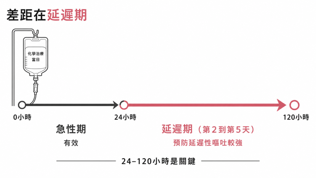 化療後噁心嘔吐急性期與延遲期時間軸：palonosetron 強項在 24 到 120 小時