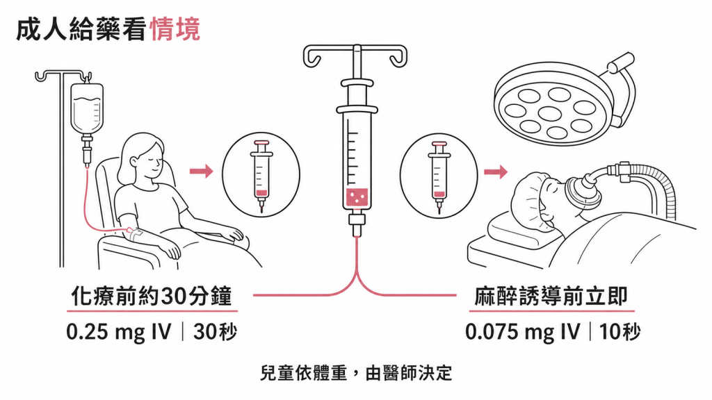 palonosetron 成人給藥情境：化療前 30 分鐘 0.25 mg、麻醉誘導前 0.075 mg 靜脈注射