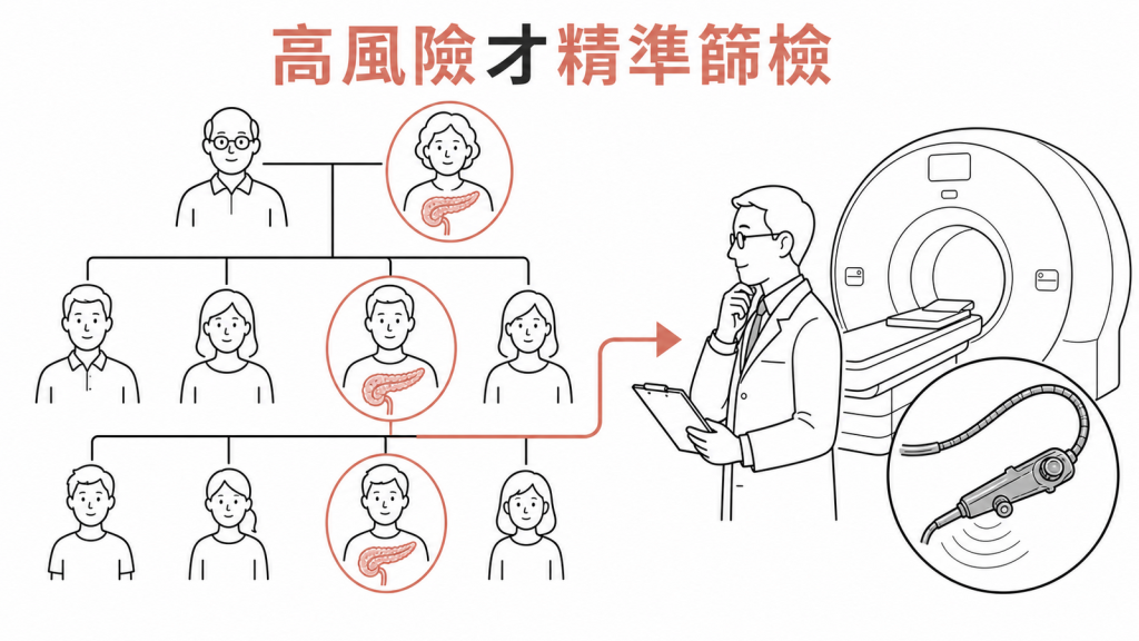胰臟癌高家族或遺傳風險族群由專科醫師安排精準篩檢