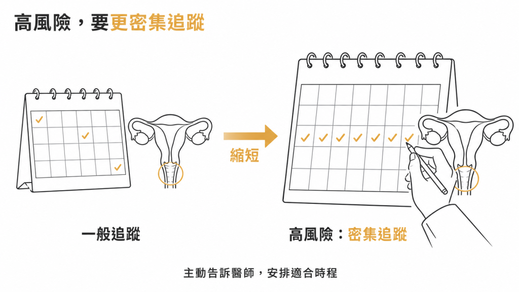 免疫低下、HPV陽性、癌前病變治療後等高風險族群需要比一般人更密集的抹片追蹤