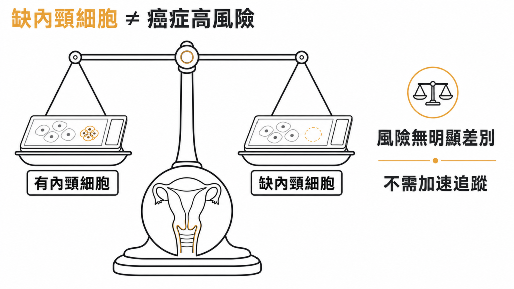 天秤示意圖:有內頸細胞與缺內頸細胞的陰性抹片罹癌風險無明顯差別,不需加速追蹤