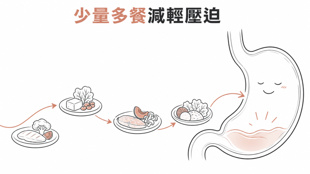 少量多餐減輕腹部壓迫示意