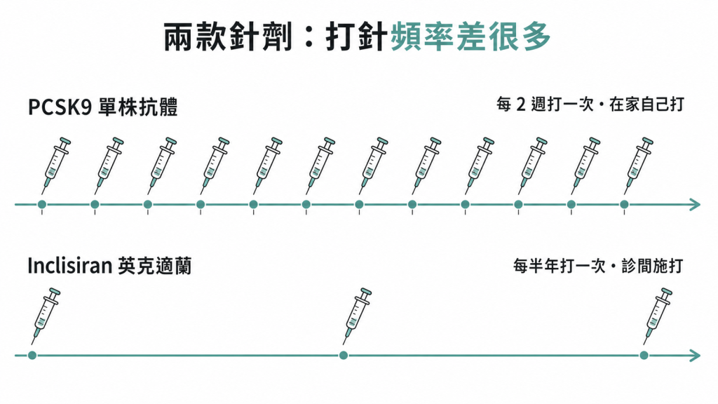 PCSK9單株抗體每2週打一次vs英克適蘭每半年打一次