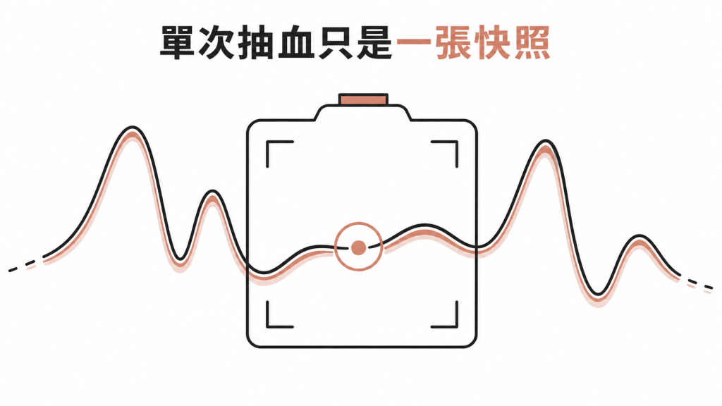 更年期過渡期單次荷爾蒙抽血像快照的衛教圖