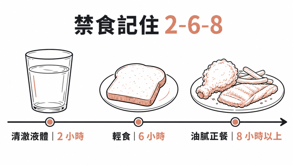 術前禁食二六八法則:清澈液體二小時、輕食六小時、油膩正餐八小時