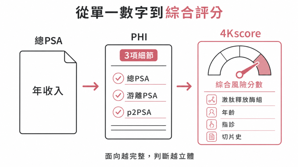 總PSA像只看年收入，PHI多看三項財務細節，4Kscore像信用評分再納入年齡指診切片史算綜合風險