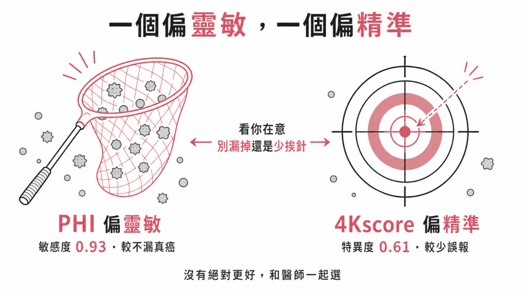 PHI偏靈敏敏感度0.93較不漏真癌，4Kscore偏精準特異度0.61較少誤報，看你在意別漏掉還是少挨針