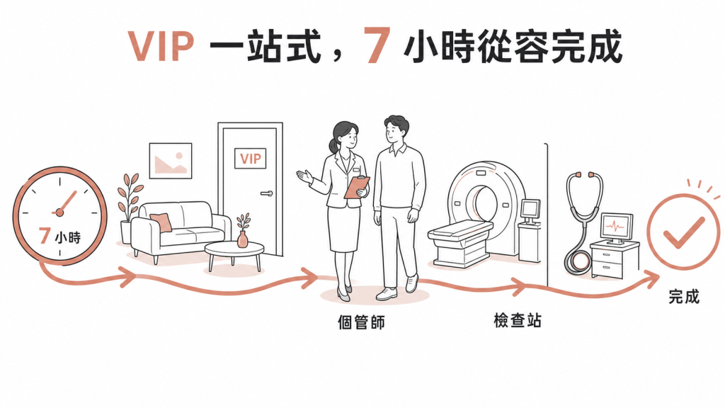 獨立VIP貴賓室專屬個管師陪同7小時一站式完成全身檢查