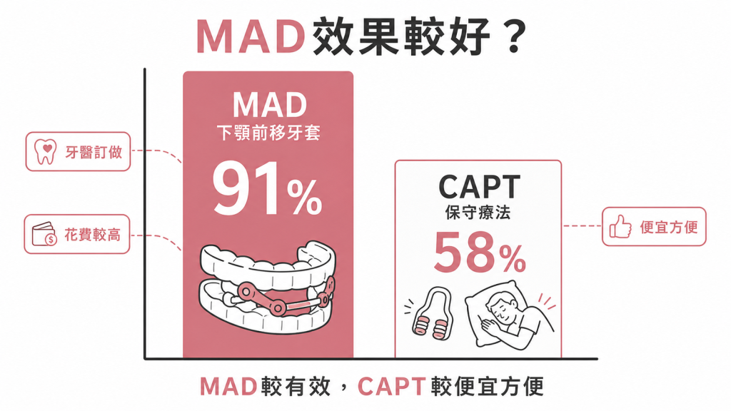 止鼾研究下顎前移裝置MAD反應率91需牙醫訂做花費高綜合保守療法CAPT反應率58便宜方便MAD較有效