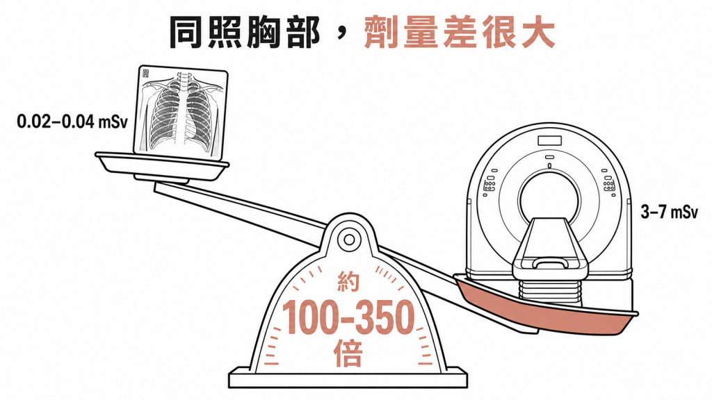 胸部X光與電腦斷層有效劑量差距示意圖