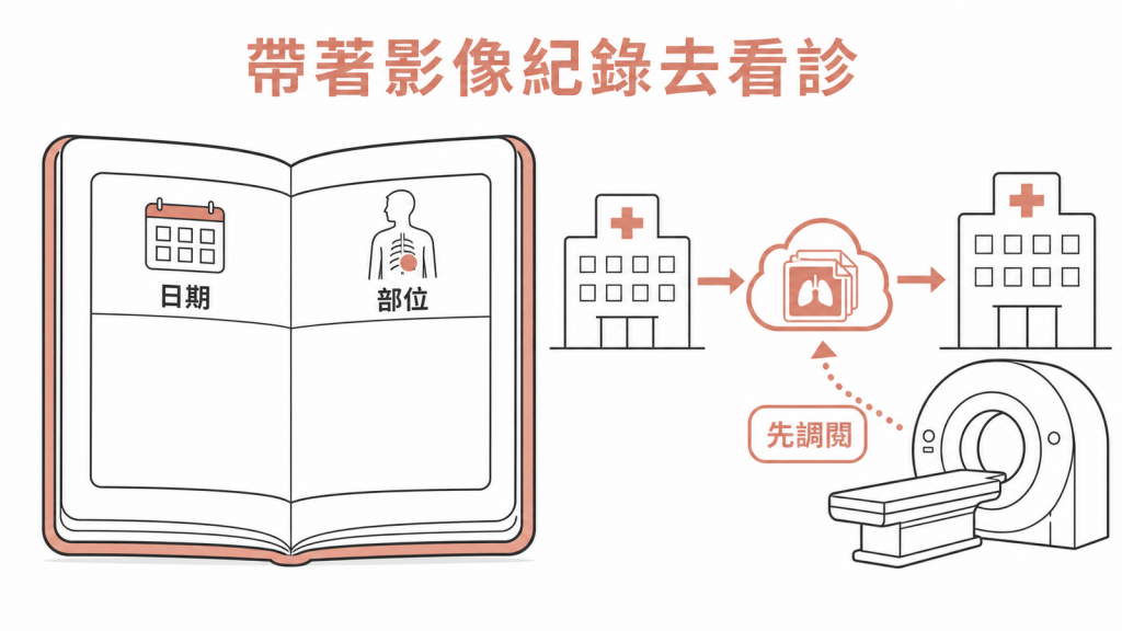 跨院就診前保留並調閱影像紀錄示意圖