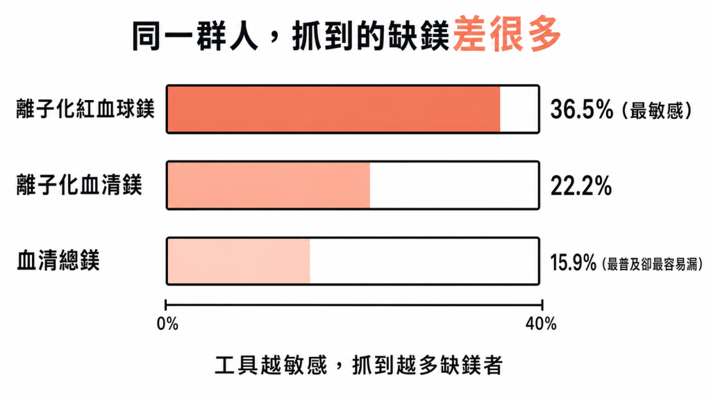 同一群重症病人用不同方法驗鎂：離子化紅血球鎂36.5%、離子化血清鎂22.2%、血清總鎂15.9%