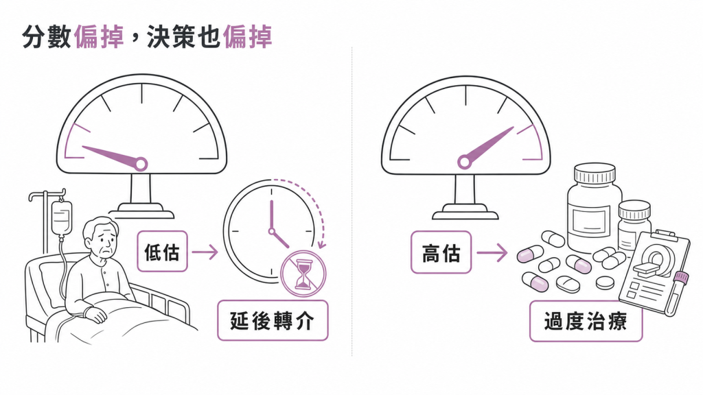 校準度偏掉的兩個方向：系統性低估導致該轉介的被延後，系統性高估導致不必要的過度治療