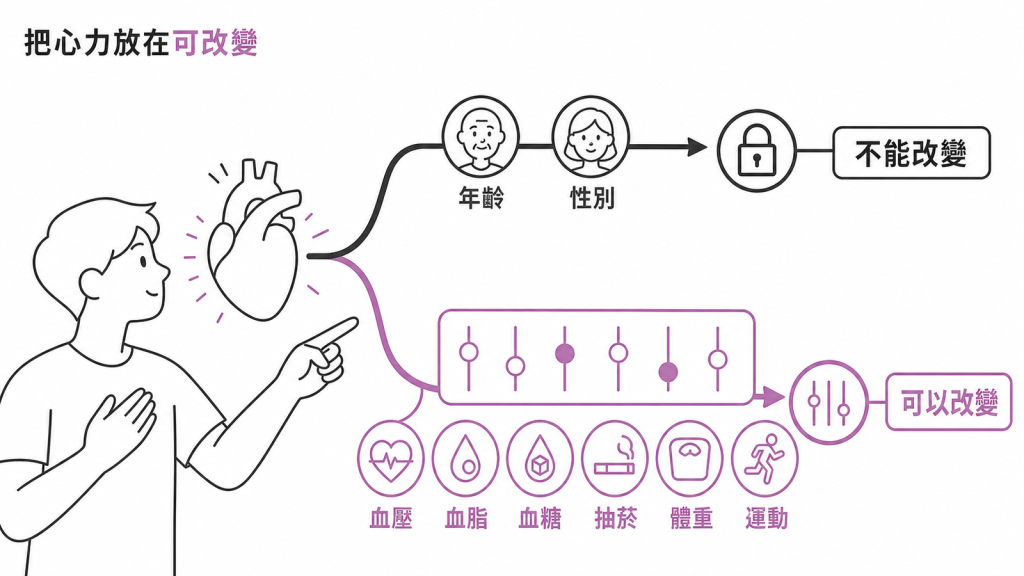 風險因子分兩類：年齡與性別不能改，血壓、血脂、血糖、抽菸、體重、運動可以改