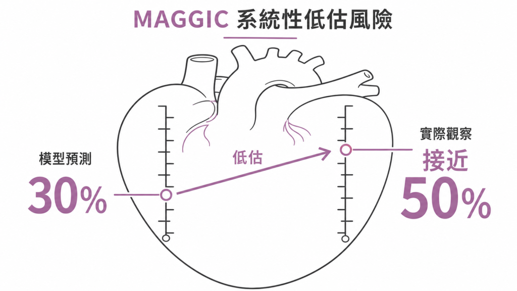 MAGGIC 心衰竭評分在高風險族群系統性低估：模型預測一年死亡率 30%，實際觀察接近 50%