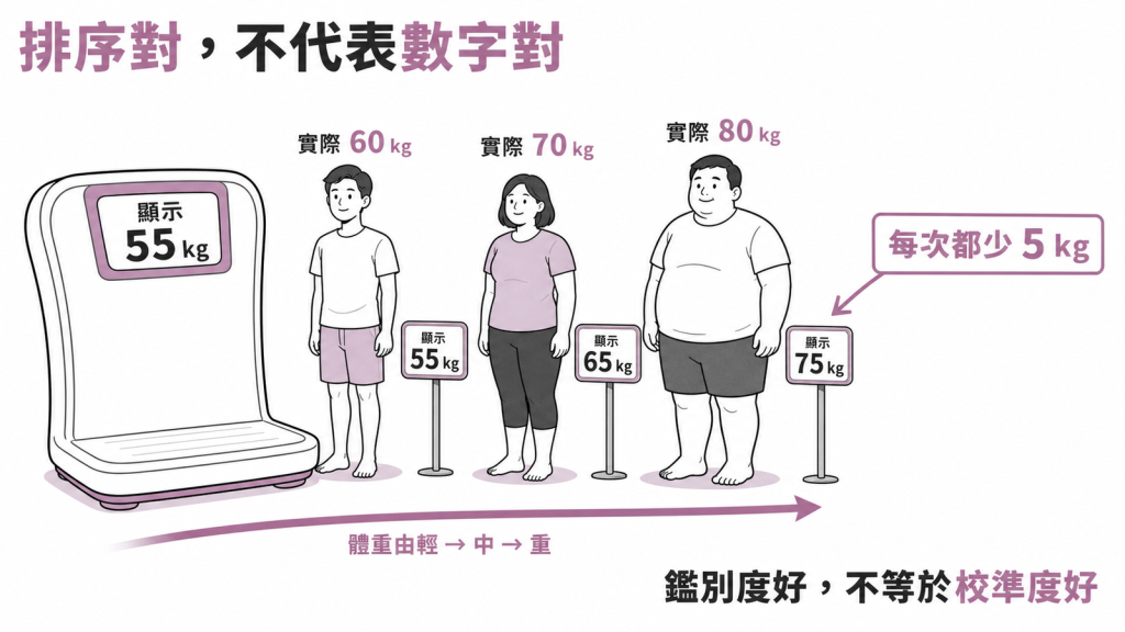 磅秤比喻：每次讀數都少五公斤，排序永遠正確但數字全錯，說明鑑別度好不等於校準度好