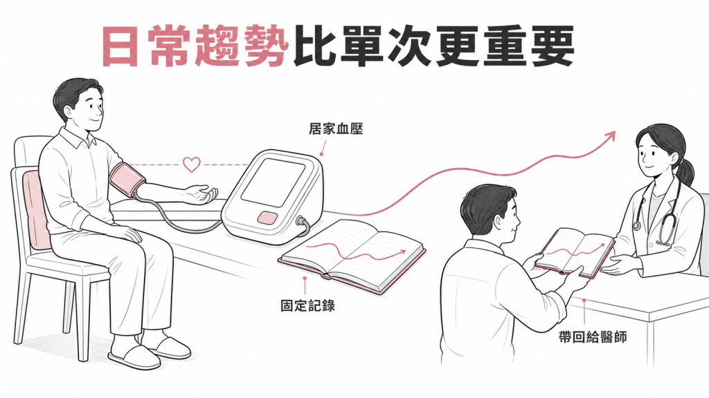 居家血壓固定記錄並帶回給醫師