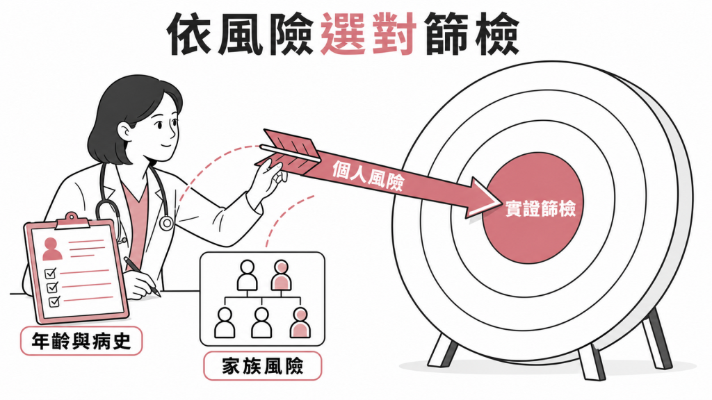 依年齡病史與家族風險選擇實證篩檢