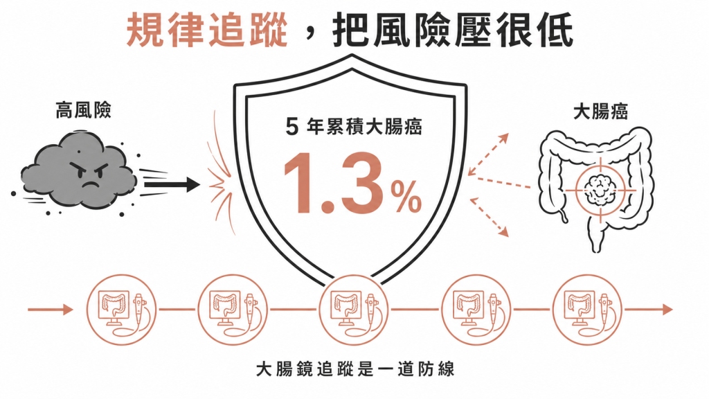 規律大腸鏡追蹤這道防線能把SPS患者5年累積大腸癌發生率壓到只有1.3%