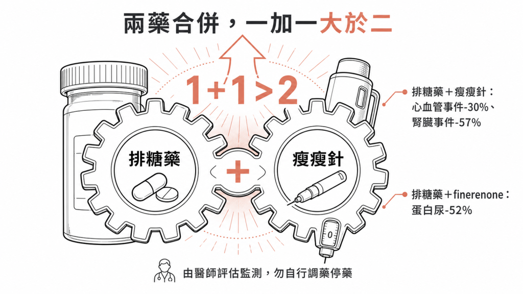 兩藥合併一加一大於二：排糖藥加瘦瘦針心血管事件降30%腎臟事件降57%、排糖藥加finerenone蛋白尿降52%，須醫師評估勿自行調藥停藥