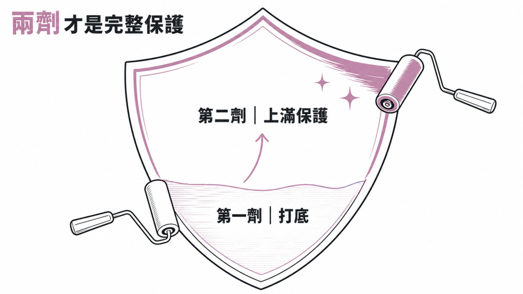 Shingrix 兩劑才完整：第一劑打底、第二劑把保護力上滿