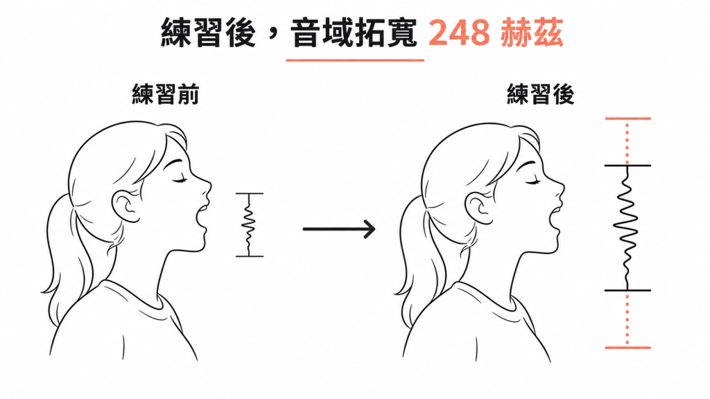 半阻塞聲道練習後有效音域拓寬約 248 赫茲的前後對比示意圖