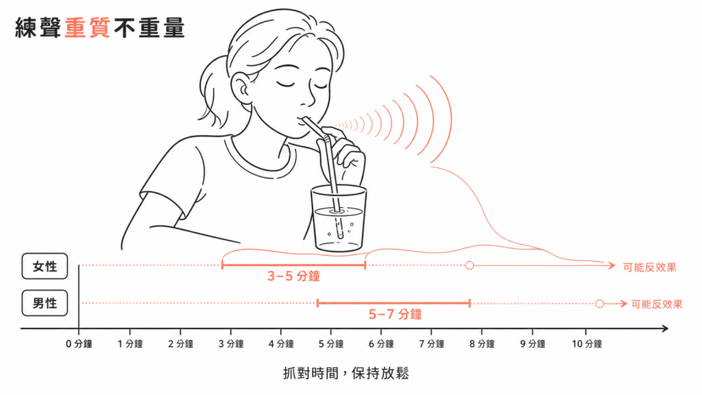吸管發聲理想時間：女性 3 到 5 分鐘、男性 5 到 7 分鐘，超過恐反效果的時間軸示意圖