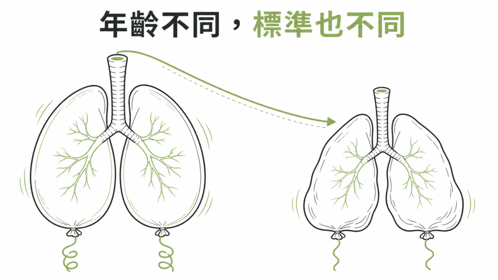 肺功能判讀應納入年齡正常下限線稿圖