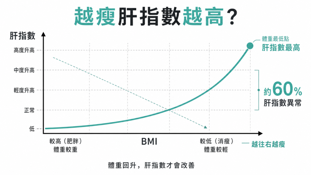 飢餓性肝炎越瘦肝指數越高BMI掉得越深數字越誇張體重最低點肝指數最高約六成厭食症患者肝指數異常體重回升才會改善