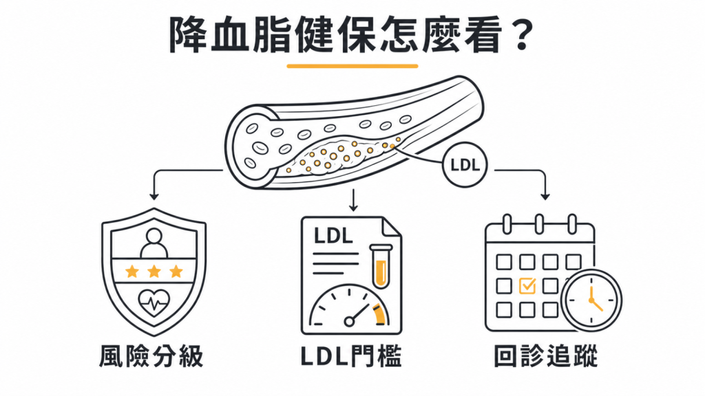 降血脂藥健保新制的心血管風險分級、LDL門檻與回診追蹤圖解