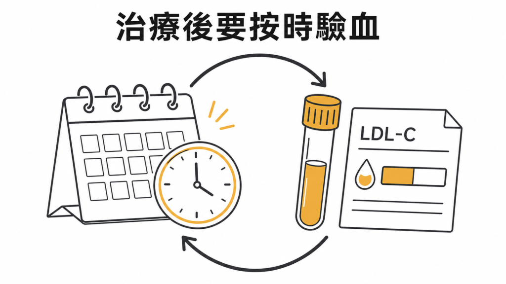 降血脂治療開始或調整後要依時程抽血追蹤LDL-C
