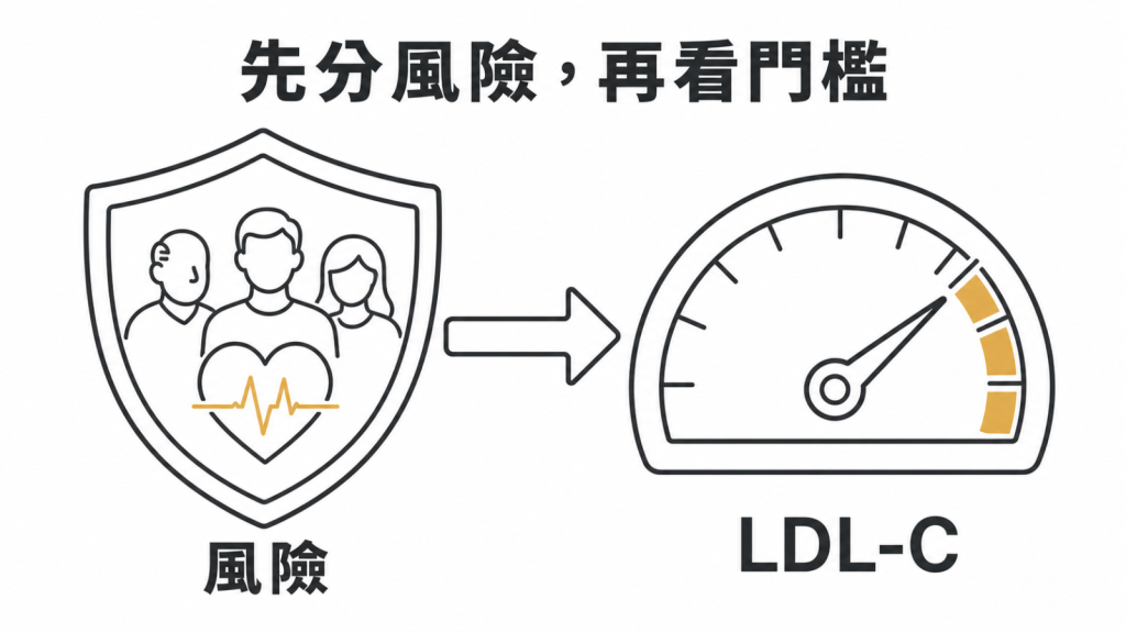 先做心血管風險分級,再對照LDL-C起始門檻